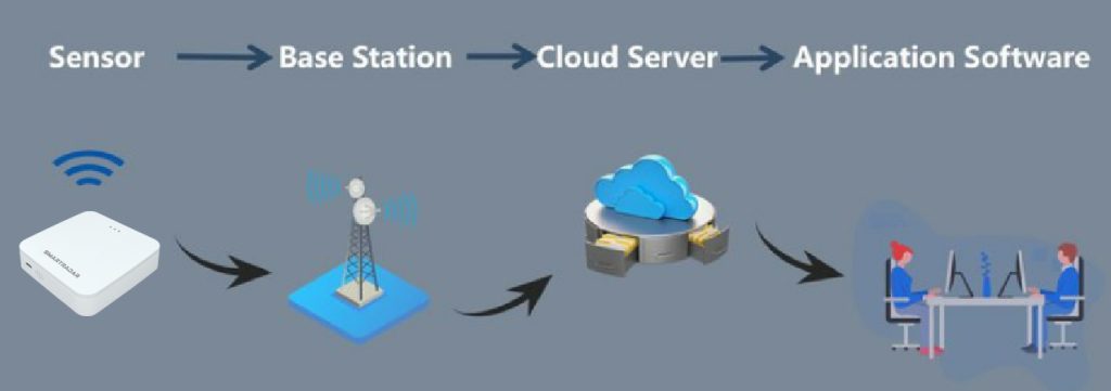 LoRaWAN Manhole Cover Sensor - China Iot Devices Manufacturer for Smart ...
