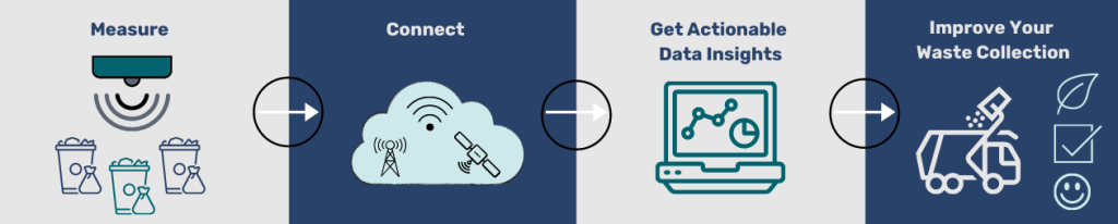 How the waste bin sensor works, step by step start your fill level ...